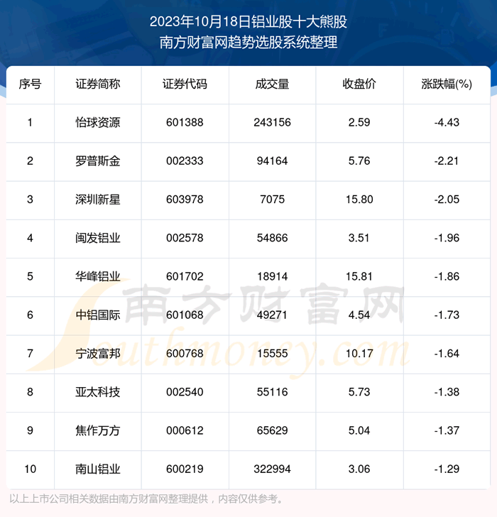 《板块复盘|铝业股十大熊股一览》