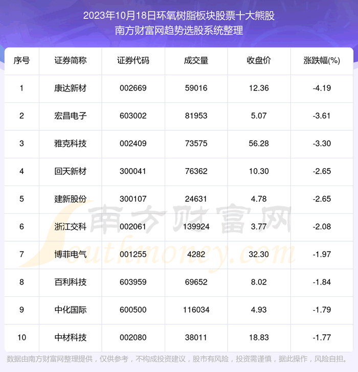 《板块复盘|环氧树脂板块股票十大熊股》