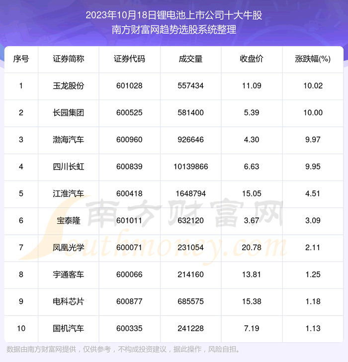 《板块复盘|锂电池上市公司十大牛股一览》
