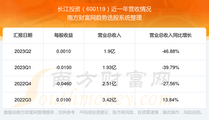 《长江投资600119股票走势怎么样600119板块排名好不好》