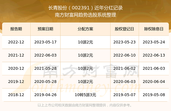 《长青股份分红记录查询》