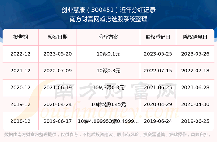 《创业慧康股票分红怎样300451所属行业股票分红排行榜》