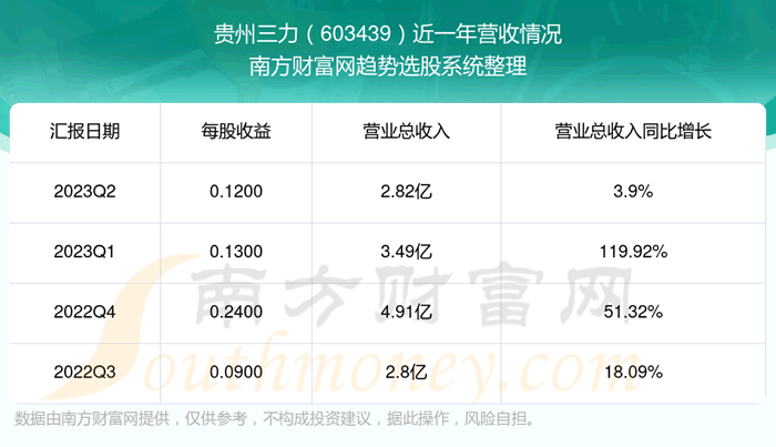 《贵州三力603439股票怎么样了》