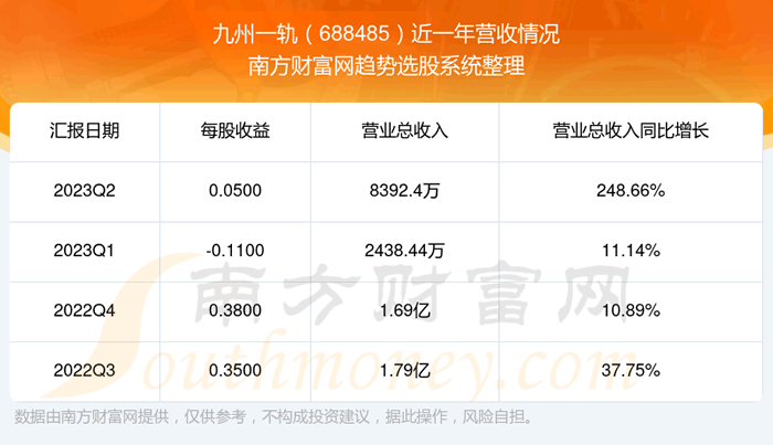 ������һ�����ڹ�Ʊ������ô��688485Ӫ�������