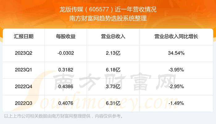 《龙版传媒605577股票营收怎么样》