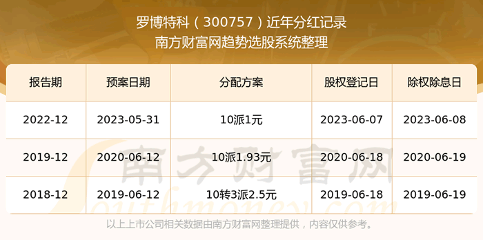 《罗博特科股票分红怎样300757所属行业股票分红排行榜》