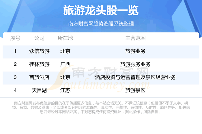 《旅游股票龙头名单》