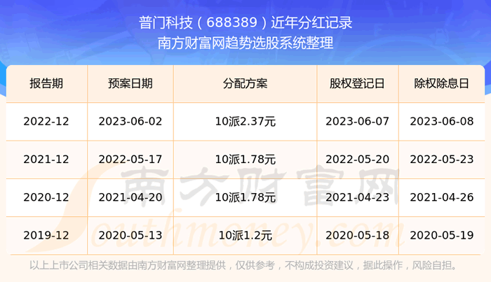 《普门科技688389历史分红情况所属行业股票分红排名》
