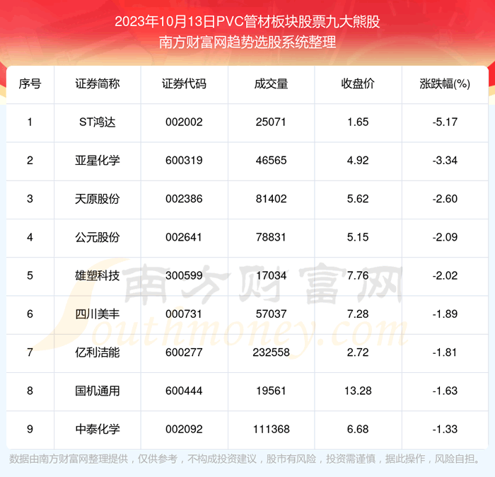 《【数据复盘】PVC管材板块股票九大熊股一览》