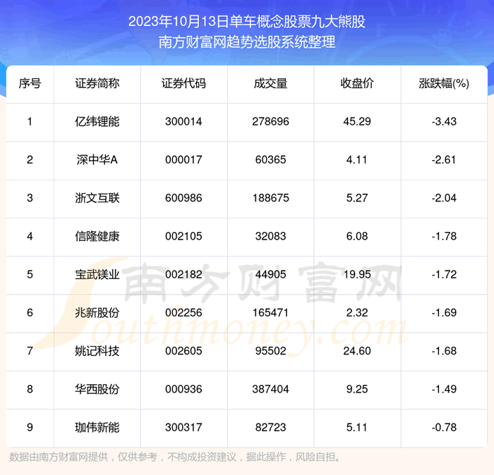 《数据解盘|单车概念概念股票九大熊股名单》 《数据解盘|单车概念概念股票九大熊股名单》