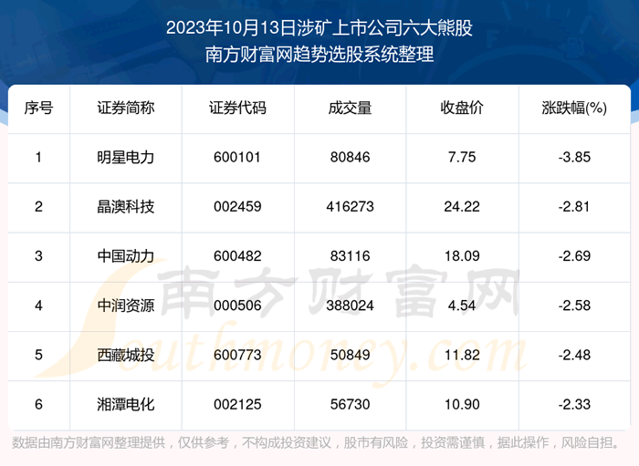 《数据解盘|涉矿上市公司六大熊股一览》