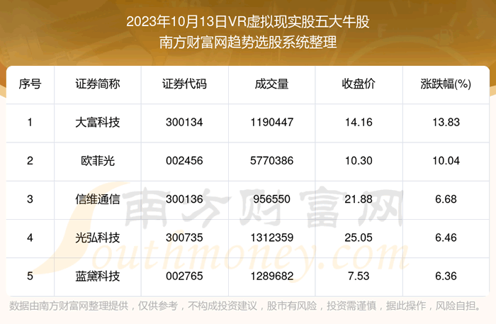 《数据解盘|VR虚拟现实股五大牛股名单》