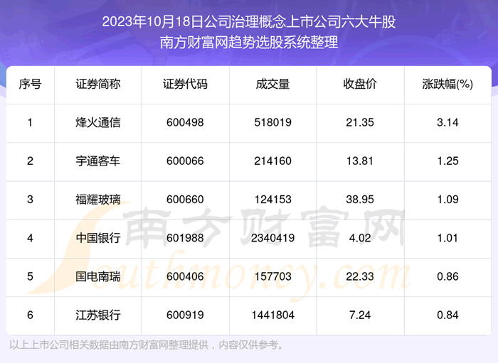 《数据解盘|公司治理概念上市公司六大牛股名单》