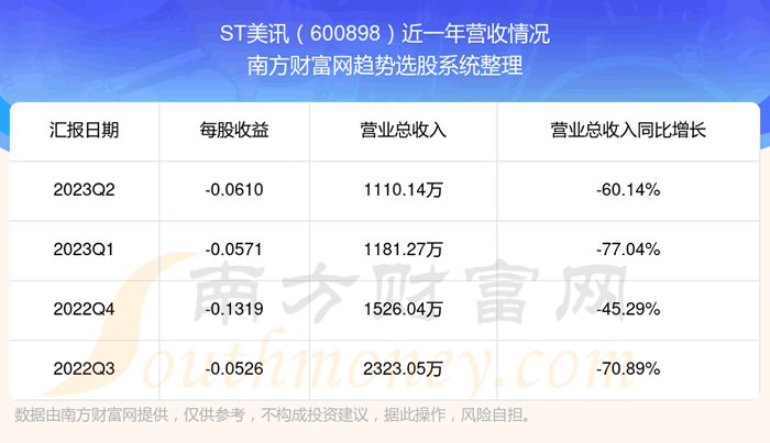 ��ST��Ѷ600898���ڹ�Ʊ������ô��600898Ӫ�������