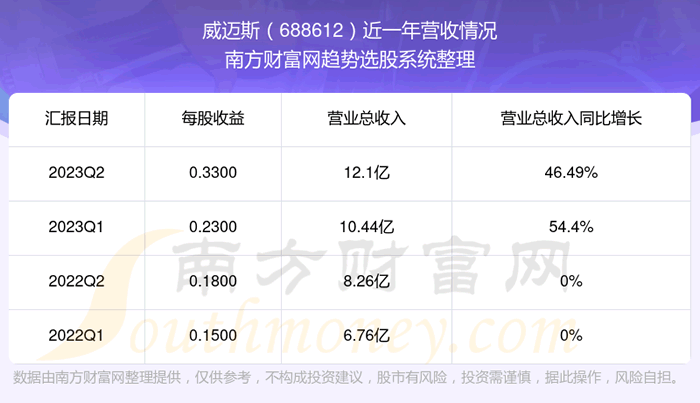 《威迈斯现在股票走势怎么样688612营收情况》
