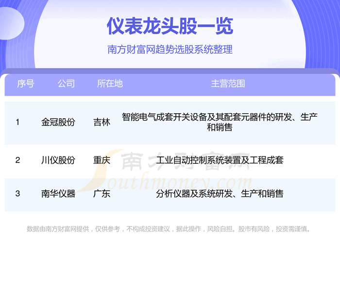 《仪表板块三大龙头股一览表10/12》