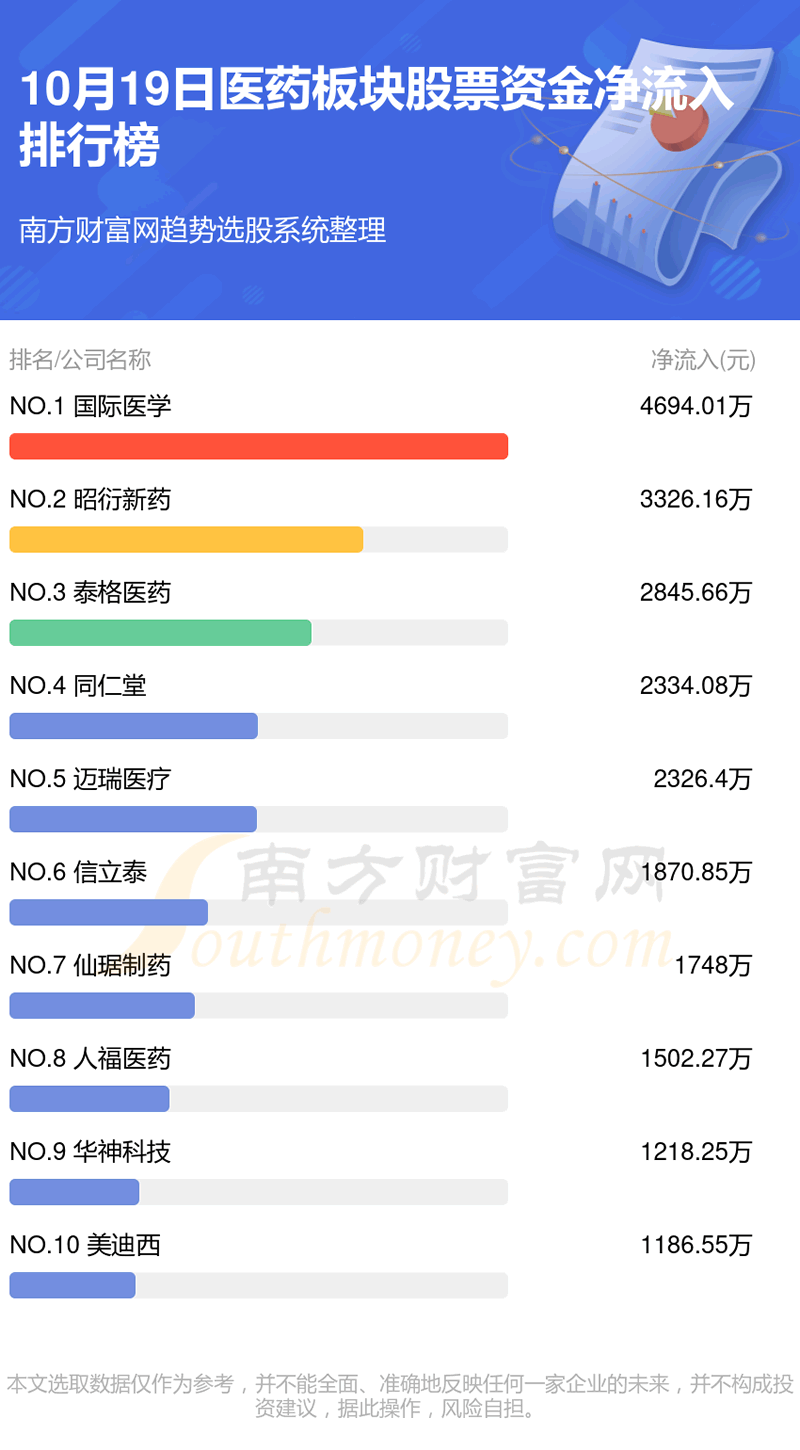 《10月19日资金流向统计》