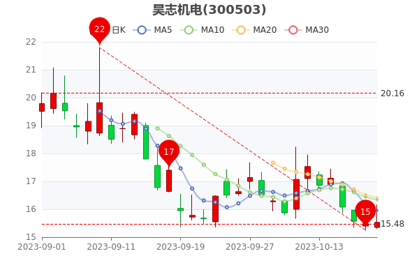 ��10��20���־���绻���ʴ�5.43%��