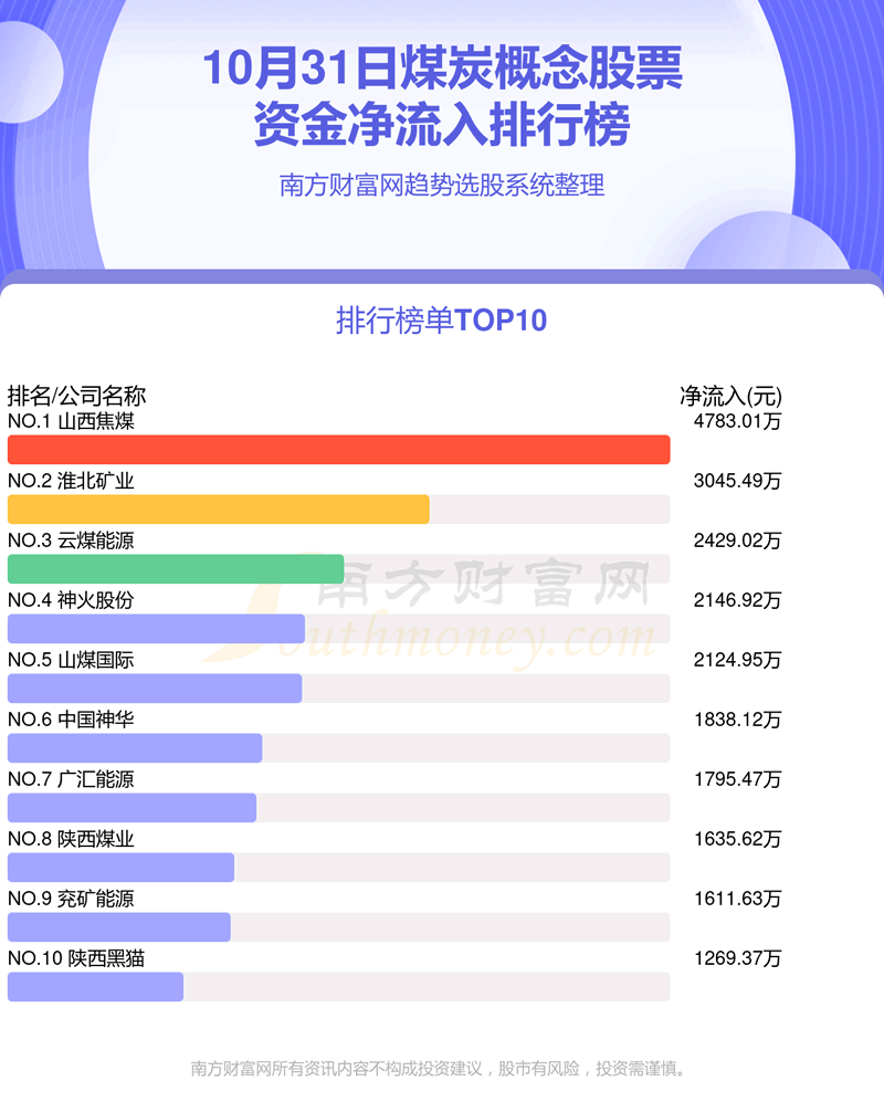 《10月31日资金流向查询|煤炭概念股票》