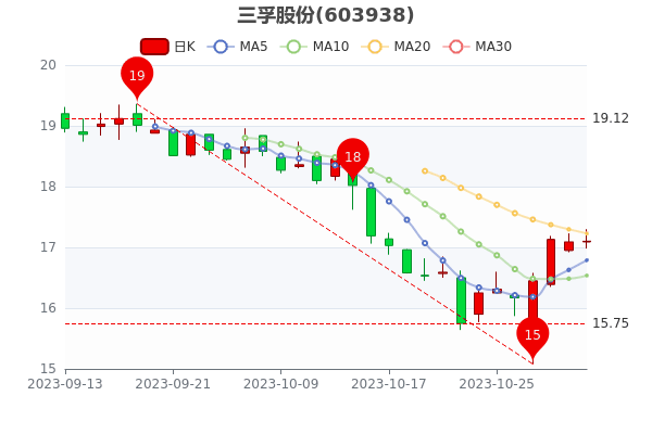 《11月1日三孚股份换手率达0.03%》