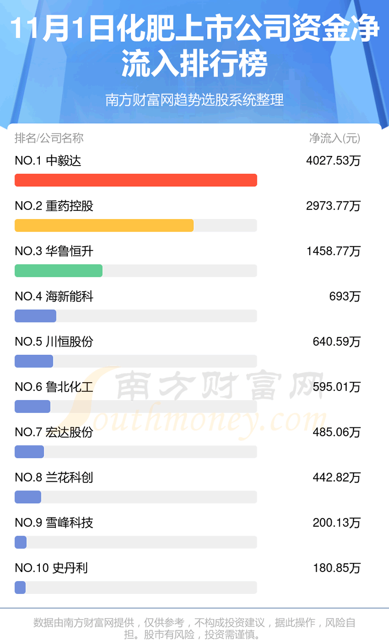 《11月1日资金流向化肥上市公司》