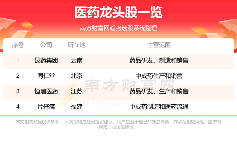 《2023年四大医药龙头股一览10/23》