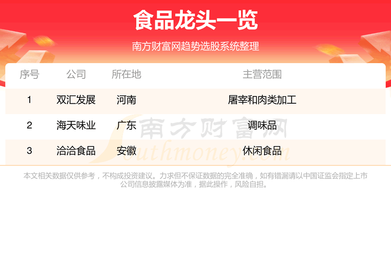 《2023食品龙头股名单一览10/23》