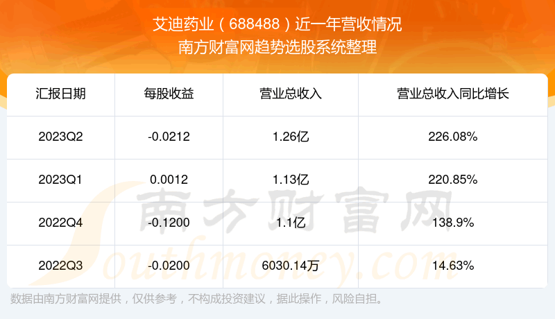 《艾迪药业688488这支股票怎么样》