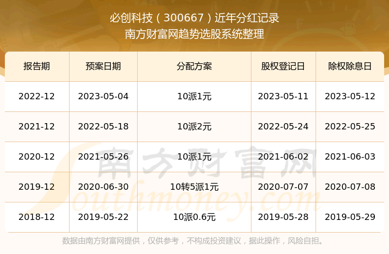 《必创科技历史分红情况一览表300667所属行业股票分红排名》