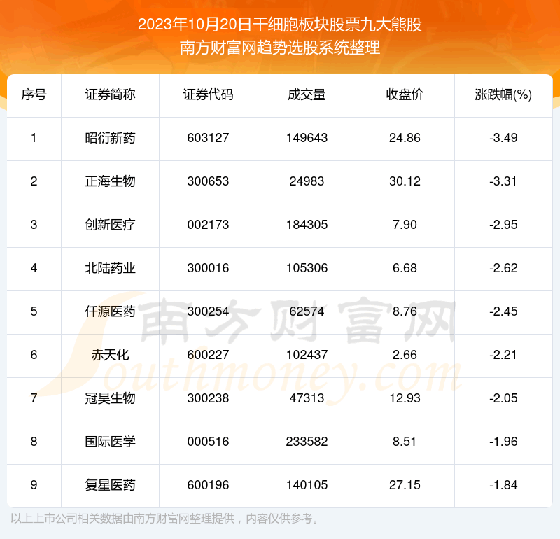 《板块复盘|干细胞板块股票九大熊股名单》