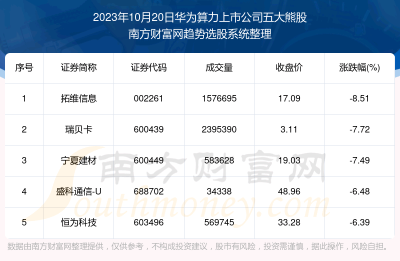 《板块复盘|华为算力上市公司五大熊股》