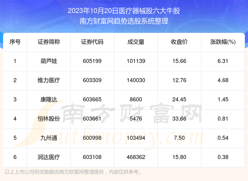 《板块复盘|医疗器械股六大牛股名单》