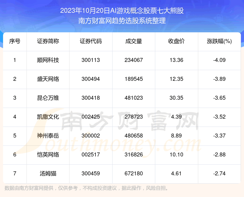 《板块复盘|AI游戏概念股票七大熊股一览》
