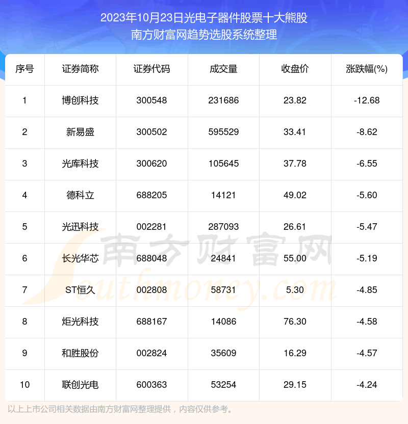 《板块复盘|光电子器件股票十大熊股名单》