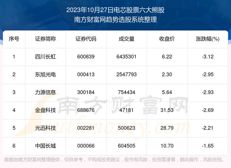 《板块复盘|电芯股票六大熊股》