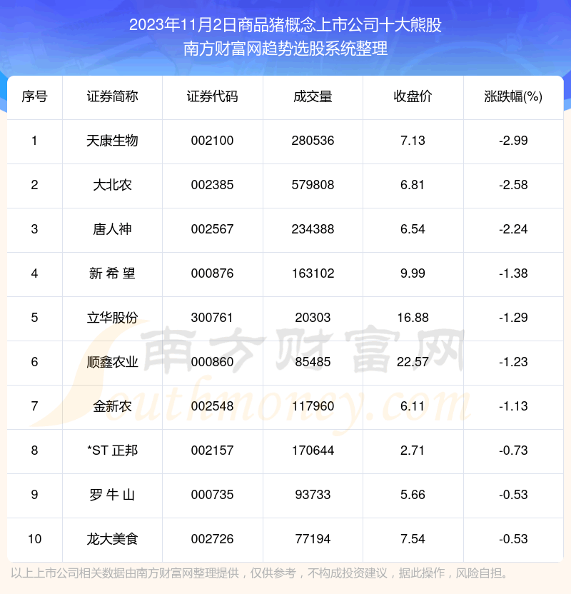 《板块复盘|商品猪概念上市公司十大熊股一览》
