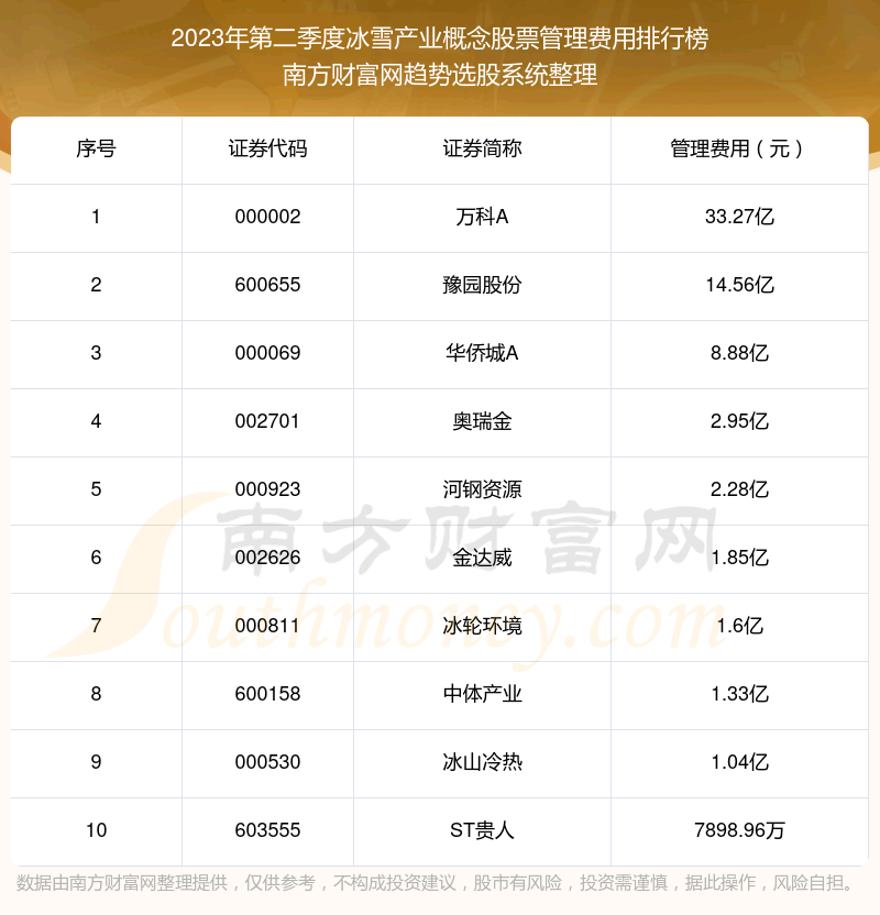 ������ѩ��ҵ�����Ʊ��2023��ڶ����ȹ�������ǰʮ�񵥡�