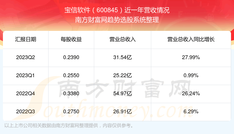 《宝信软件600845现在股票走势怎么样600845营收情况》