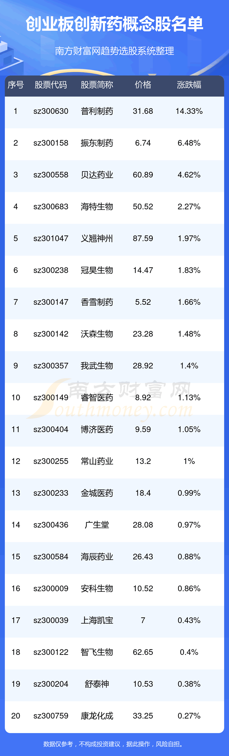 《创业板创新药概念股创业板创新药上市企业名单2023》