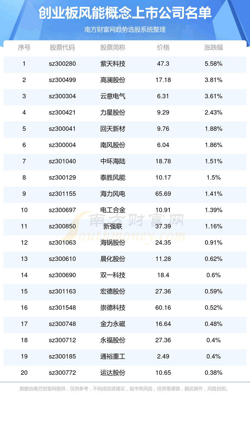 《创业板风能概念上市公司创业板风能上市企业名单2023》