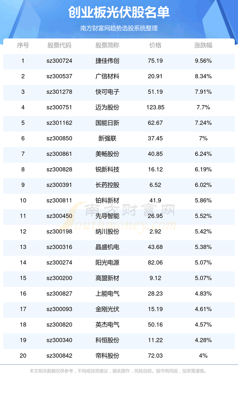 《创业板光伏股股票一览》