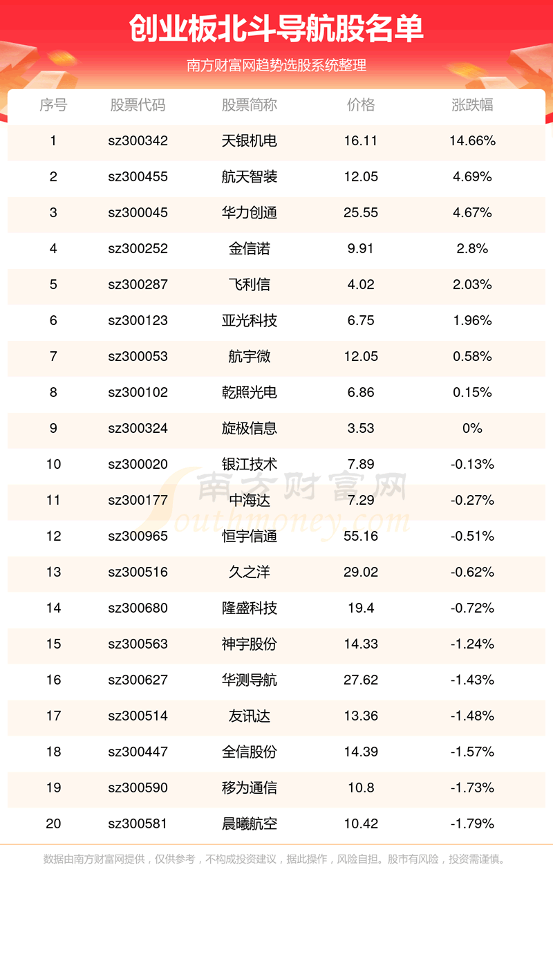 《创业板关于北斗导航股有哪几家》