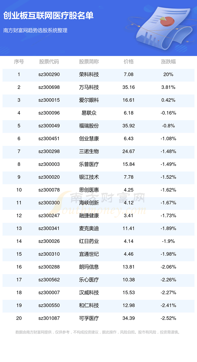 《创业板涉及互联网医疗的股一览表10/23》