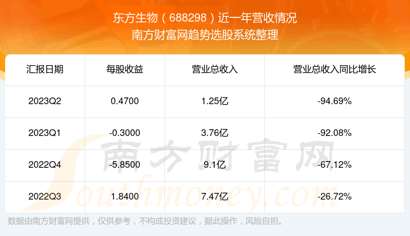 《东方生物股票怎么样》