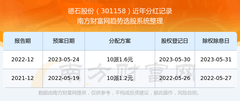 《德石股份股票历年分红多少》