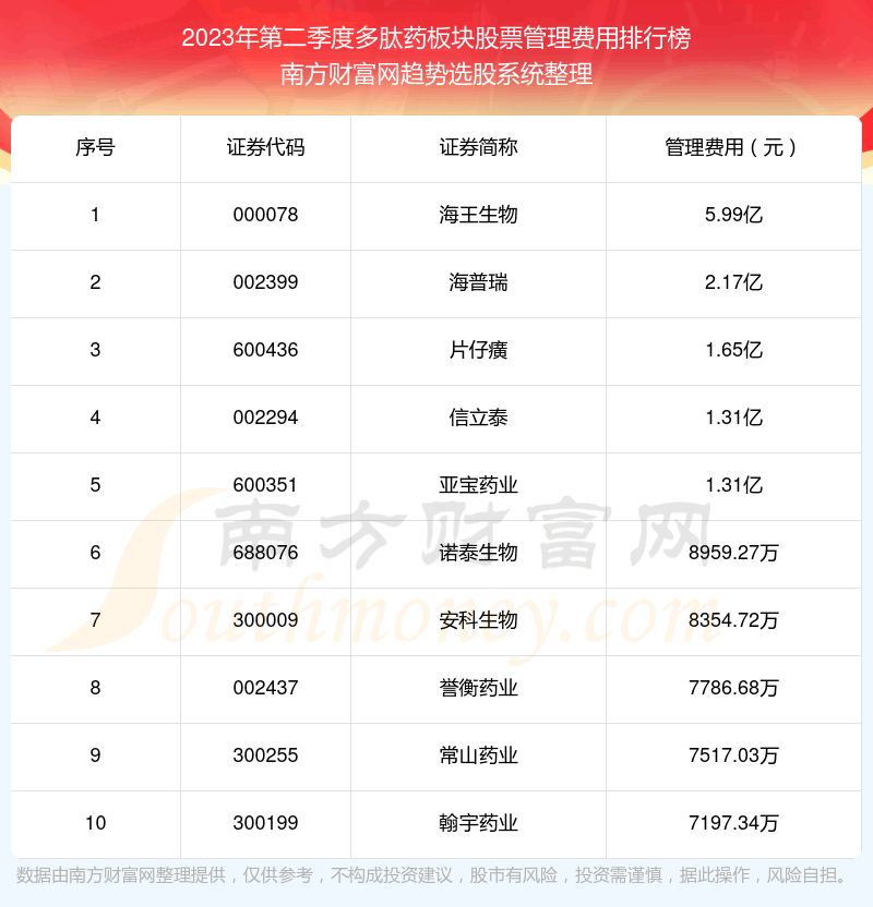 《多肽药板块股票管理费用榜单2023年第二季度前十名单》