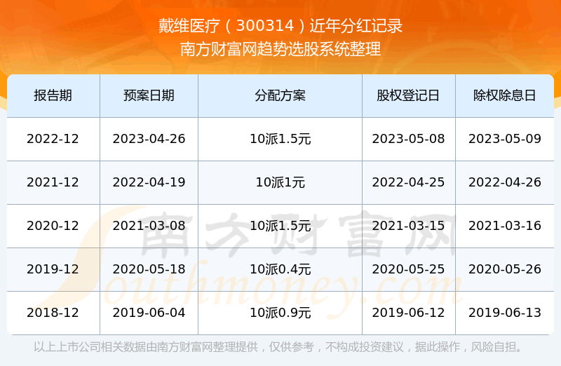 《戴维医疗300314近年分红情况所属行业分红排名》