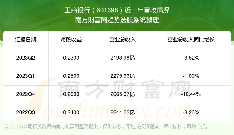 《工商银行601398现在股票走势怎么样601398营收情况》