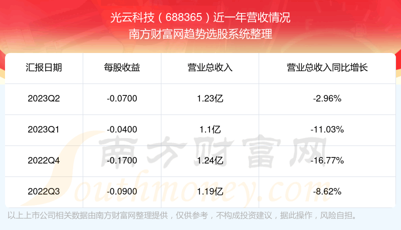 《光云科技688365股票怎么样了》 《光云科技688365股票怎么样了》