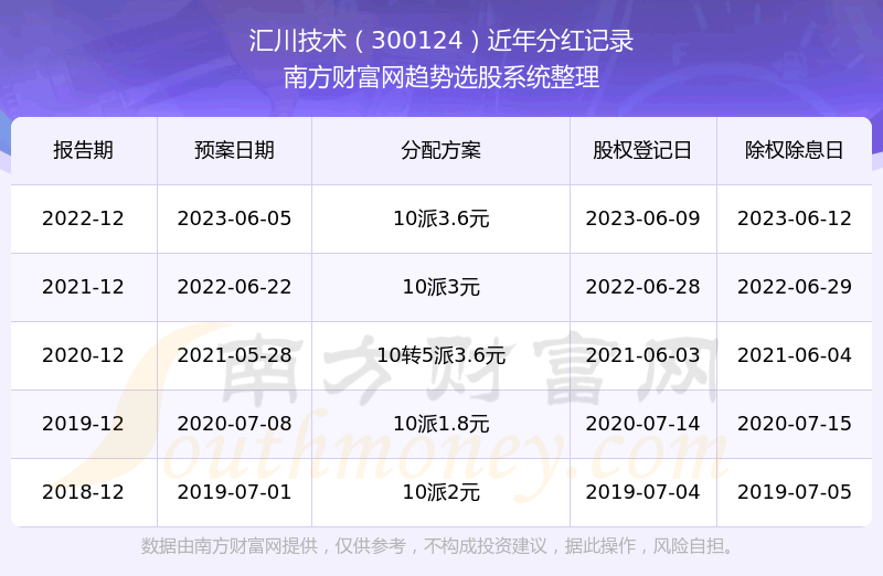 ���㴨����300124��ʷ�ֺ����������ҵ��Ʊ�ֺ�������